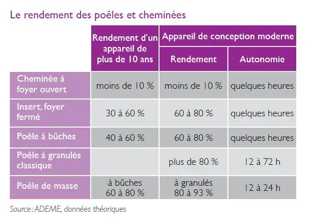 Rendement des différents systèmes de chauffage au bois