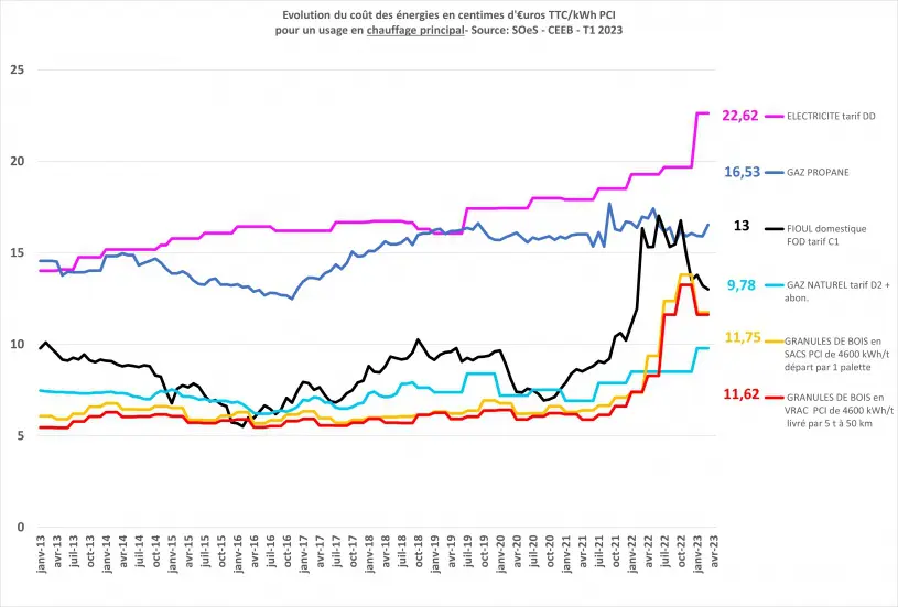 évolution du coût des énergies en centimes d'euros du granulés