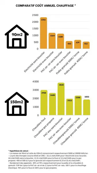 Comparatif du coût annuel des différents modes de chauffage.