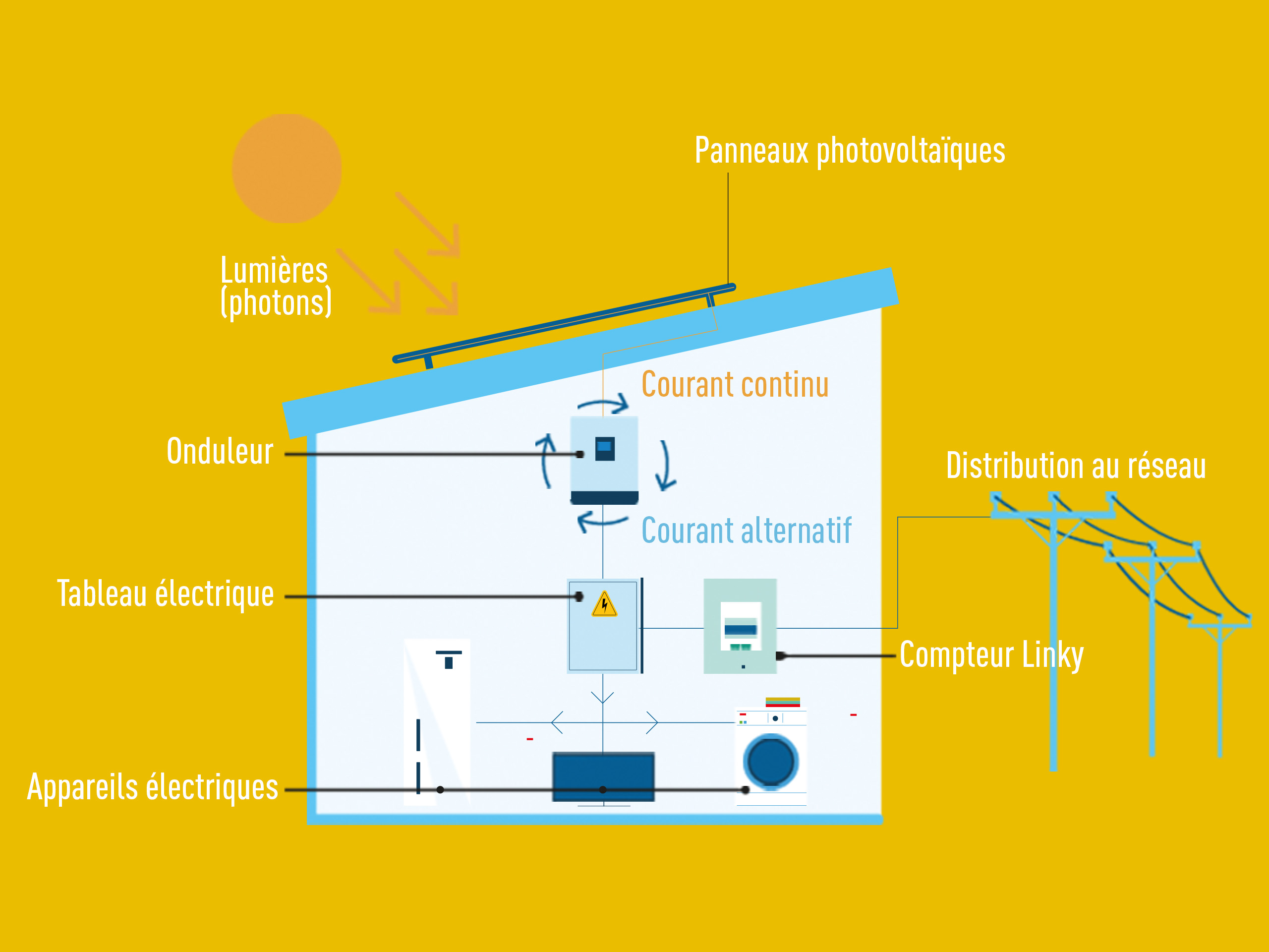 Une installation photovoltaïque sans travaux lourds